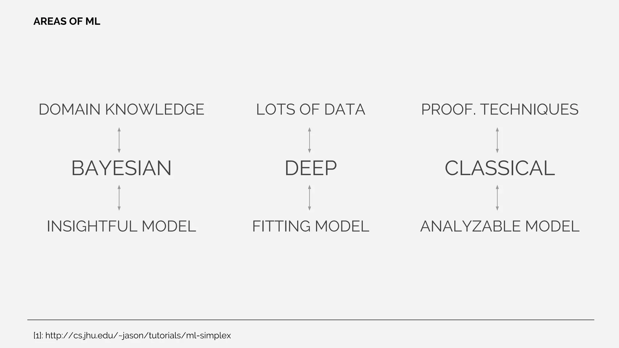 AREAS OF ML
[1]: http://cs.jhu.edu/~jason/tutorials/ml-simplex
DOMAIN KNOWLEDGE LOTS OF DATA PROOF. TECHNIQUES
BAYESIAN DEEP CLASSICAL
INSIGHTFUL MODEL FITTING MODEL ANALYZABLE MODEL
 