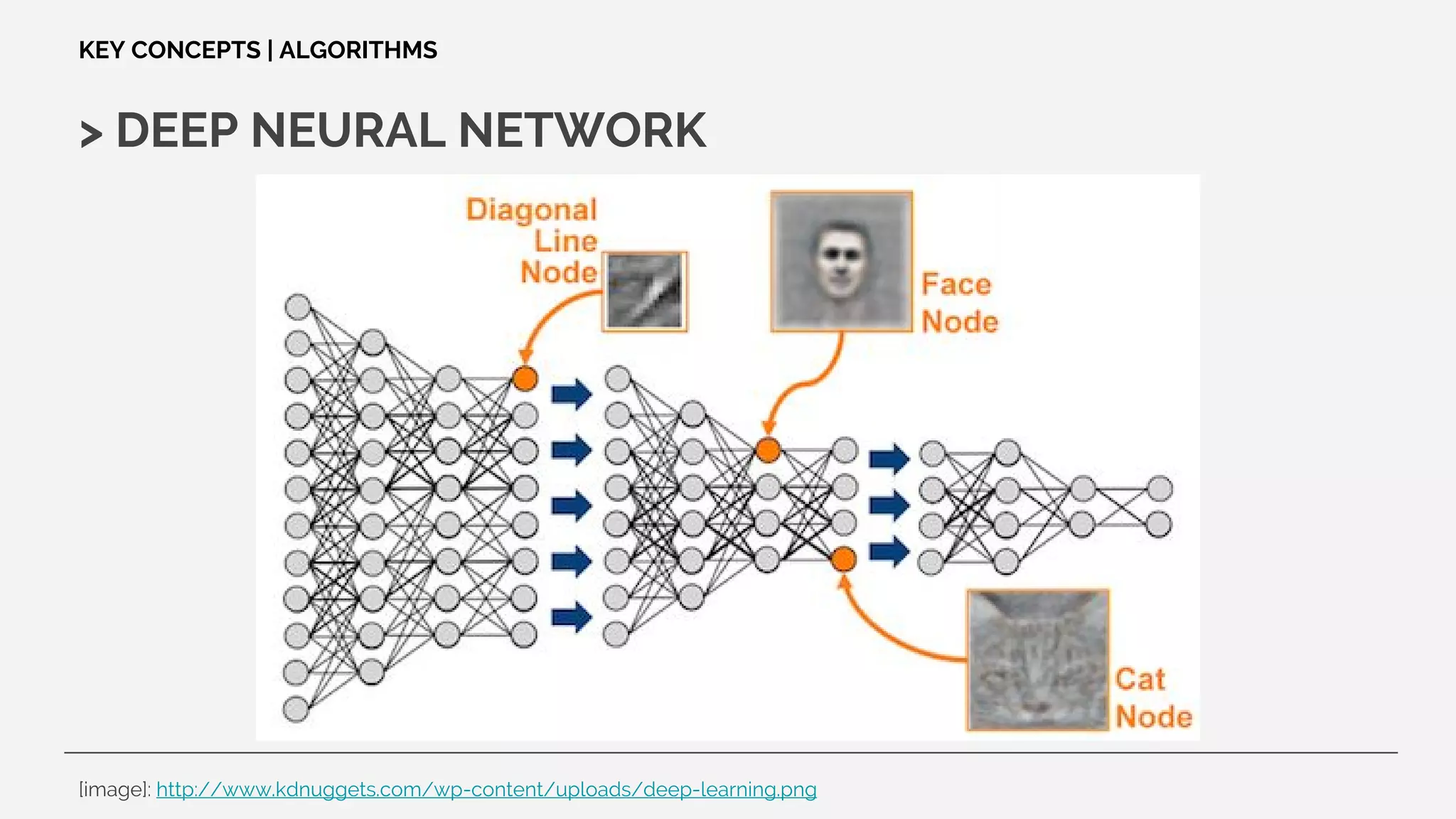 > DEEP NEURAL NETWORK
KEY CONCEPTS | ALGORITHMS
[image]: http://www.kdnuggets.com/wp-content/uploads/deep-learning.png
 