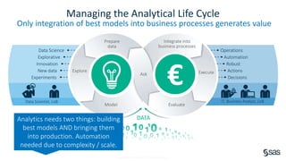 Copyright © SAS Institute Inc. All rights reserved.
Managing the Analytical Life Cycle
Only integration of best models into business processes generates value
Discover Deploy
Prepare
data
Explore
Model
Integrate into
business processes
Execute
Evaluate
Ask
IT, Business Analyst, LoB
Robust
Automation
Actions
Decisions
Operations
Experiments
Data Science
New data
Innovation
Explorative
Data Scientist, LoB
DATA
€
Analytics needs two things: building
best models AND bringing them
into production. Automation
needed due to complexity / scale.
 