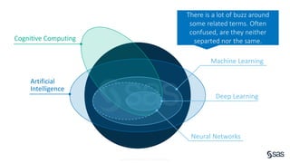 Copyright © SAS Institute Inc. All rights reserved.
Cognitive Computing
Artificial
Intelligence
Machine Learning
Neural Networks
Deep Learning
There is a lot of buzz around
some related terms. Often
confused, are they neither
separted nor the same.
 