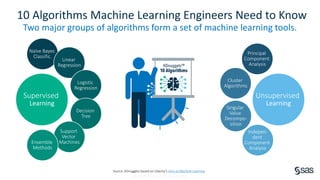 Copyright © SAS Institute Inc. All rights reserved.
Supervised
Learning
10 Algorithms Machine Learning Engineers Need to Know
Two major groups of algorithms form a set of machine learning tools.
Source: KDnuggets based on Udacity’s Intro to Machine Learning
Unsupervised
Learning
Naïve Bayes
Classific.
Linear
Regression
Logistic
Regression
Decision
Tree
Support
Vector
MachinesEnsemble
Methods
Unsupervised
Learning
Principal
Component
Analysis
Cluster
Algorithms
Singular
Value
Decompo-
sition
Indepen-
dent
Component
Analysis
 