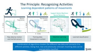 Copyright © SAS Institute Inc. All rights reserved.
Learning dependent patterns of movements
X-Wrist
X - Ankle
Motion
Trajectories
Raw data by motion
and inertial sensors
X-Wrist
True Activity
Labels
X - Ankle
Training data:
movement in context
Machine Learning
Support Vector Machines
Neural Networks
Learned classification
The Principle: Recognizing Activities
Combination of algorithms clusters the different raw data and connects it to
different activties. Doing that, new and previously unknown incoming data can be
appropriately classified.
 
