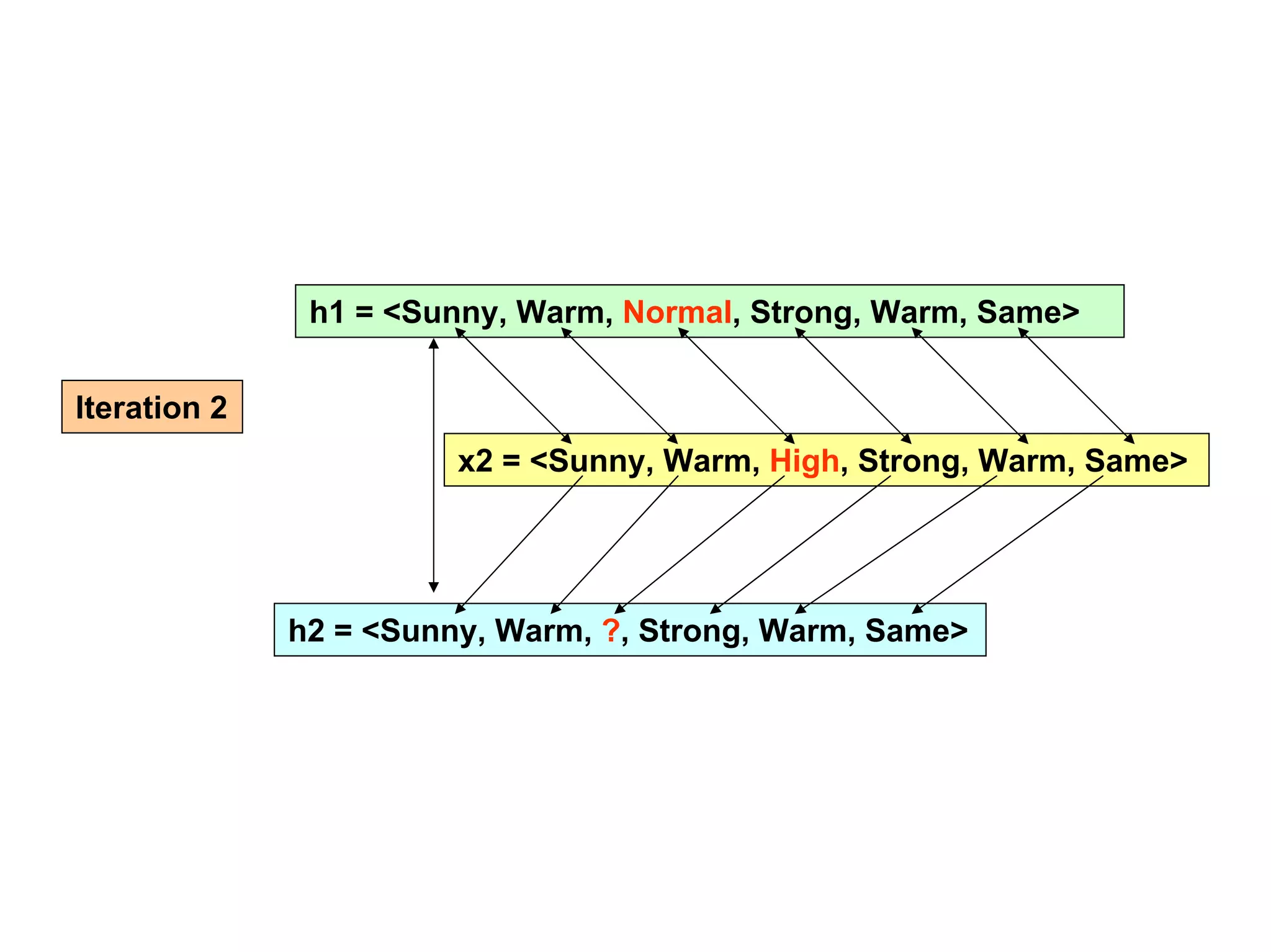 Machine learning Lecture 2