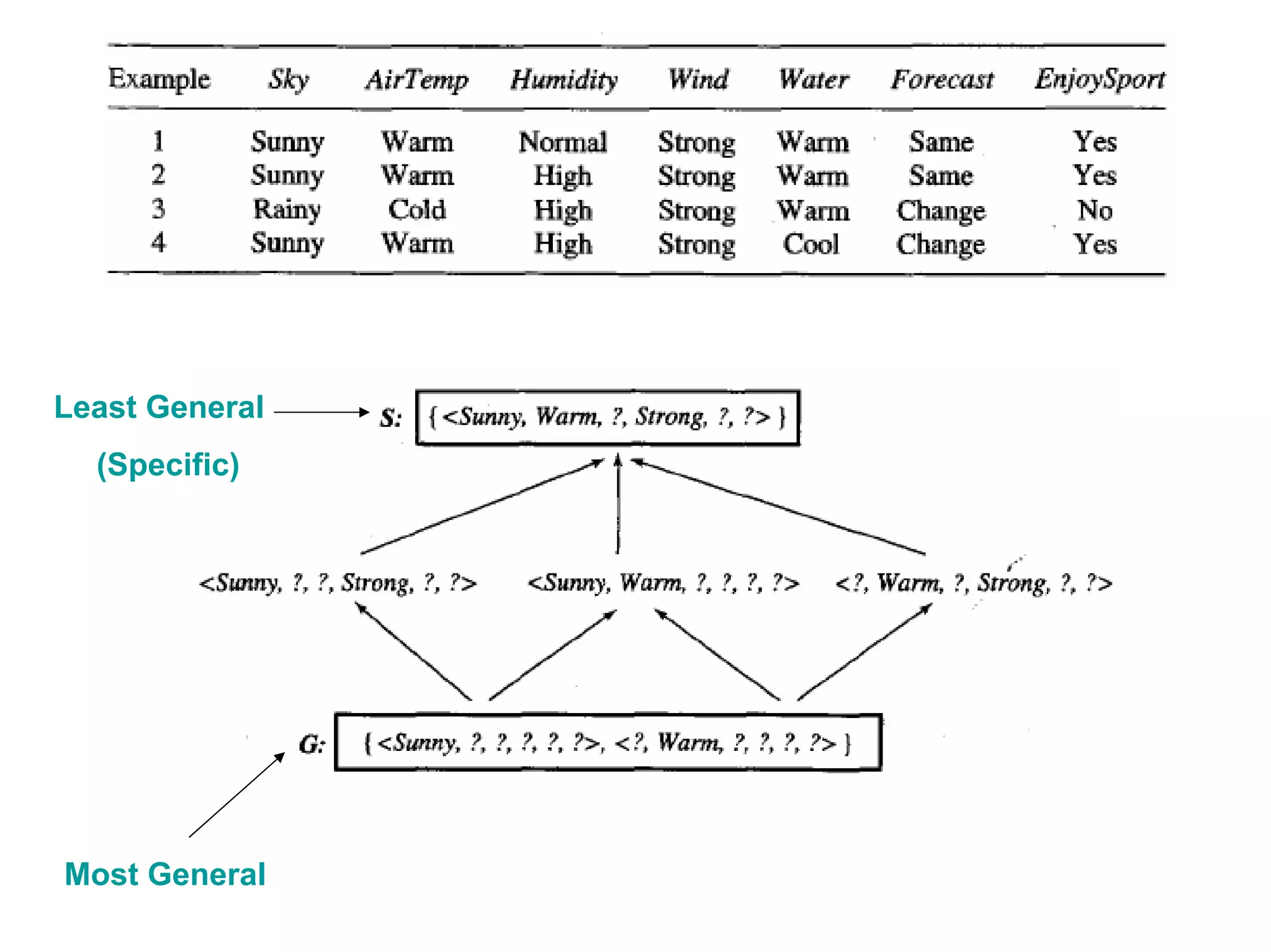 Machine learning Lecture 2