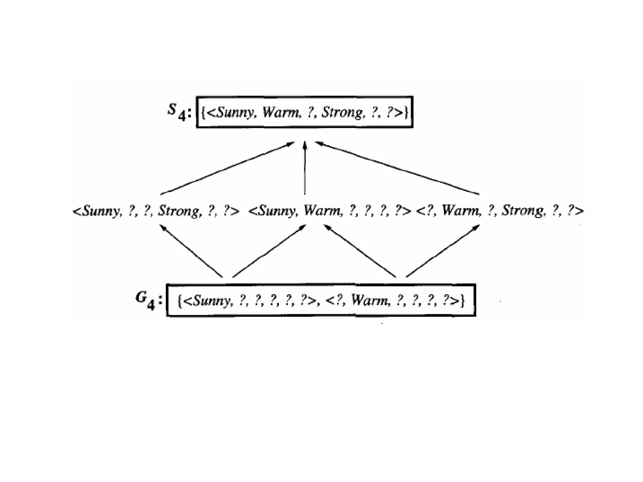 Machine learning Lecture 2