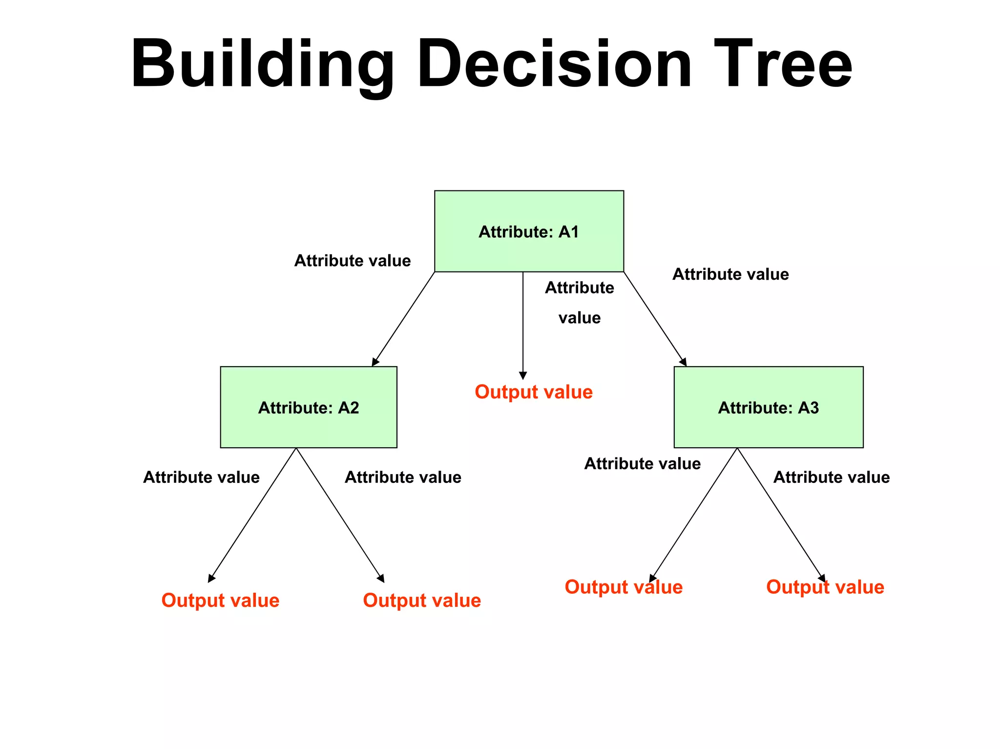 Machine learning Lecture 2