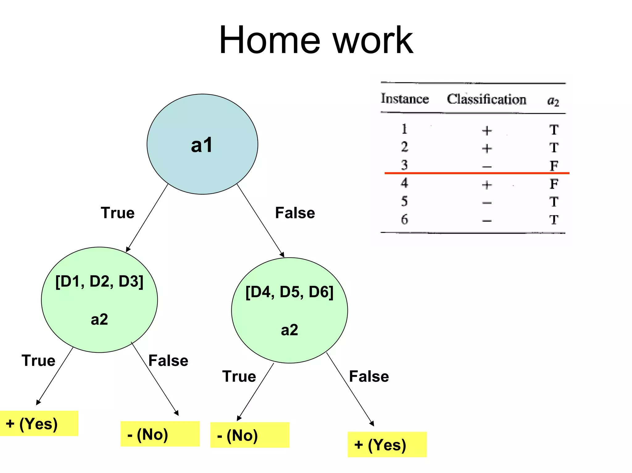 Machine learning Lecture 2