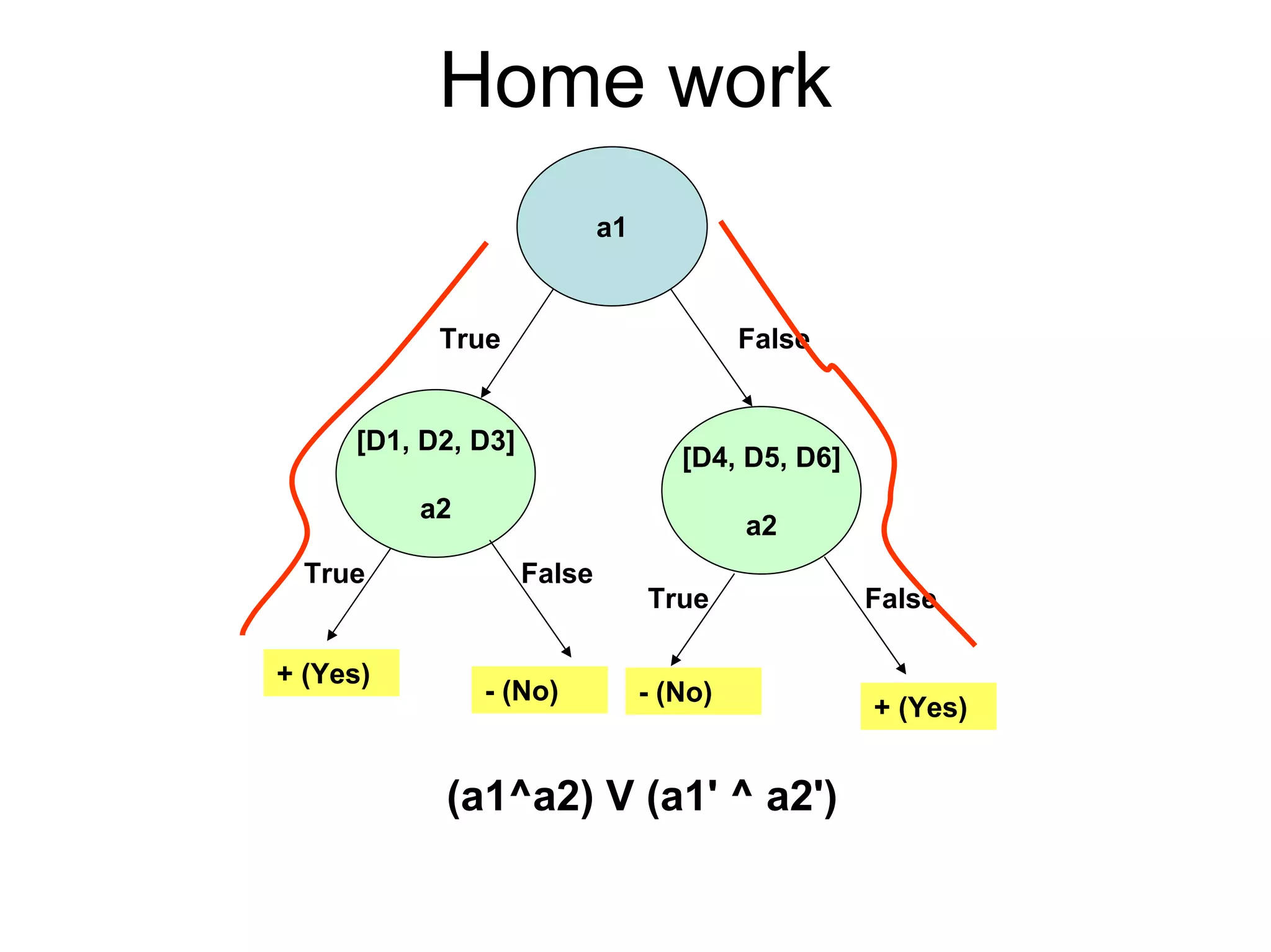 Machine learning Lecture 2