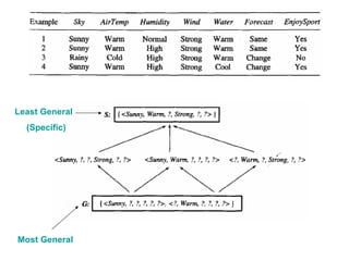 Machine learning Lecture 2