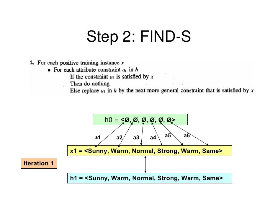 find s algorithm machine learning python