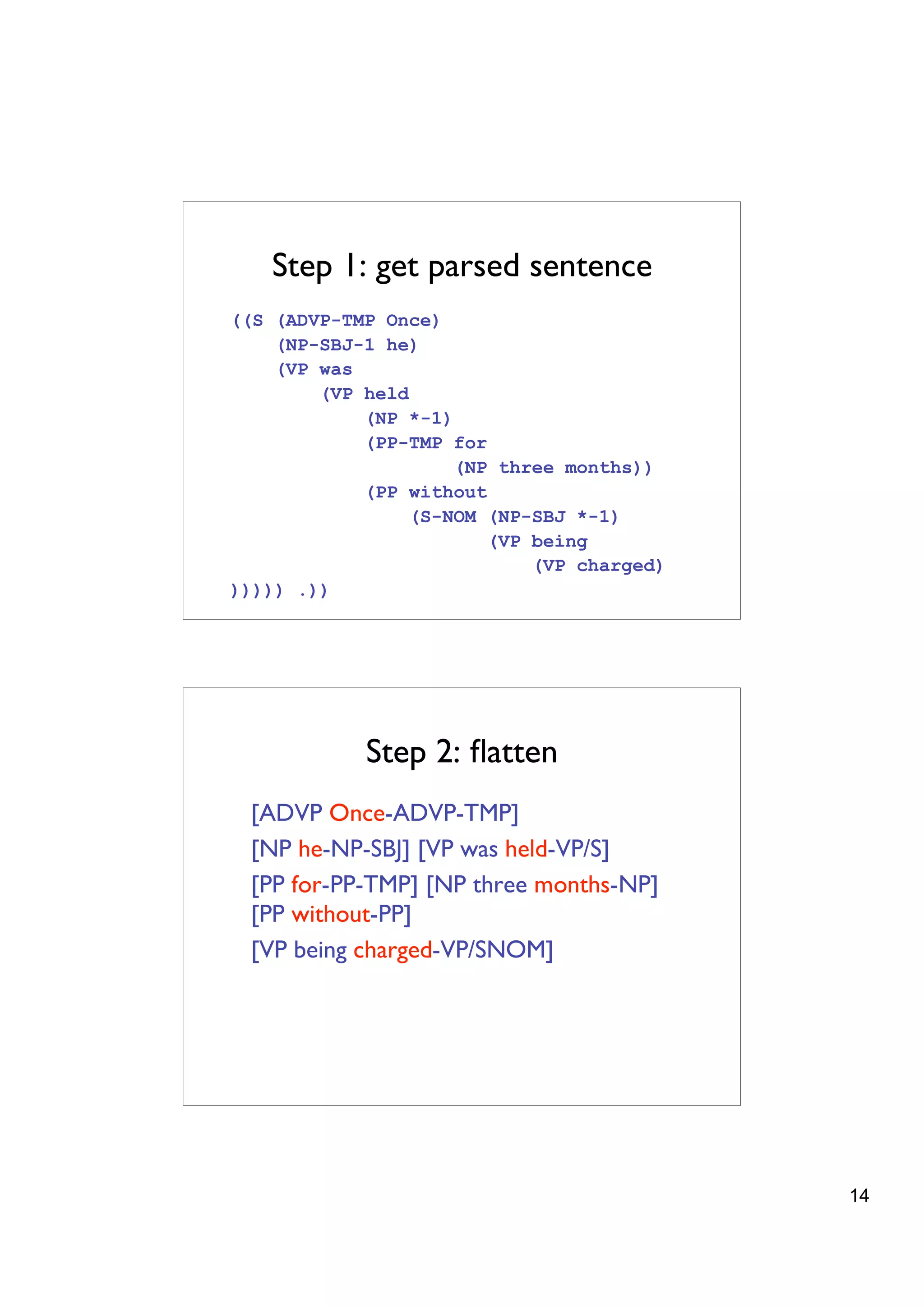 Step 1: get parsed sentence
((S (ADVP-TMP Once)
    (NP-SBJ-1 he)
    (VP was
        (VP held
            (NP *-1)
            (PP-TMP for
                     (NP three months))
            (PP without
                 (S-NOM (NP-SBJ *-1)
                        (VP being
                            (VP charged)
))))) .))




            Step 2: ﬂatten
 [ADVP Once-ADVP-TMP]
 [NP he-NP-SBJ] [VP was held-VP/S]
 [PP for-PP-TMP] [NP three months-NP]
 [PP without-PP]
 [VP being charged-VP/SNOM]




                                           14
 