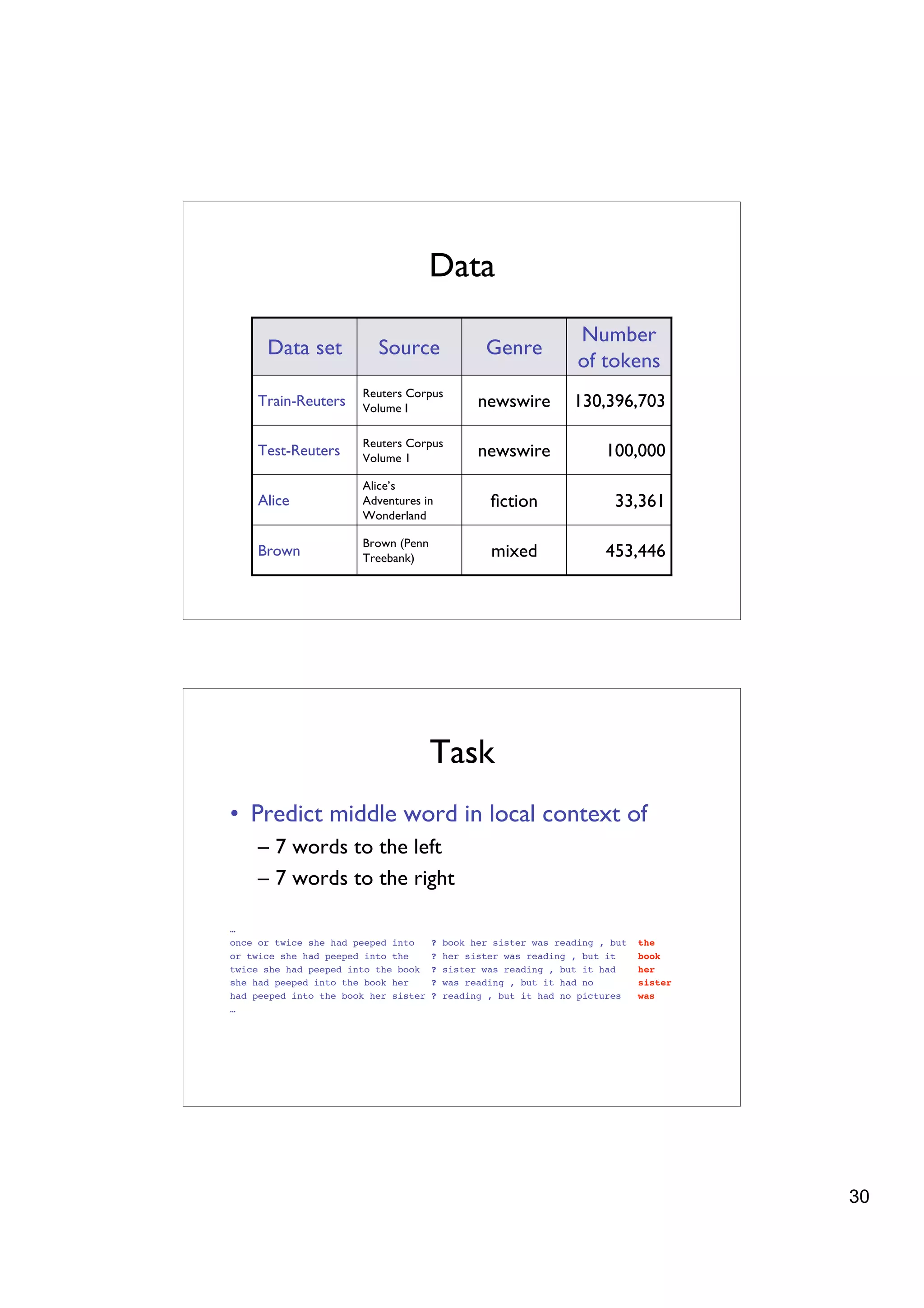 Data
                                                                  Number
      Data set            Source                 Genre
                                                                  of tokens
                       Reuters Corpus
     Train-Reuters     Volume I                 newswire         130,396,703

                       Reuters Corpus
     Test-Reuters      Volume 1                 newswire               100,000
                       Alice’s
     Alice             Adventures in              ﬁction                33,361
                       Wonderland

                       Brown (Penn
     Brown             Treebank)                  mixed                453,446




                                      Task
• Predict middle word in local context of
     – 7 words to the left
     – 7 words to the right

…
once or twice she had peeped into     ?   book her sister was reading , but   the
or twice she had peeped into the      ?   her sister was reading , but it     book
twice she had peeped into the book    ?   sister was reading , but it had     her
she had peeped into the book her      ?   was reading , but it had no         sister
had peeped into the book her sister   ?   reading , but it had no pictures    was
…




                                                                                       30
 