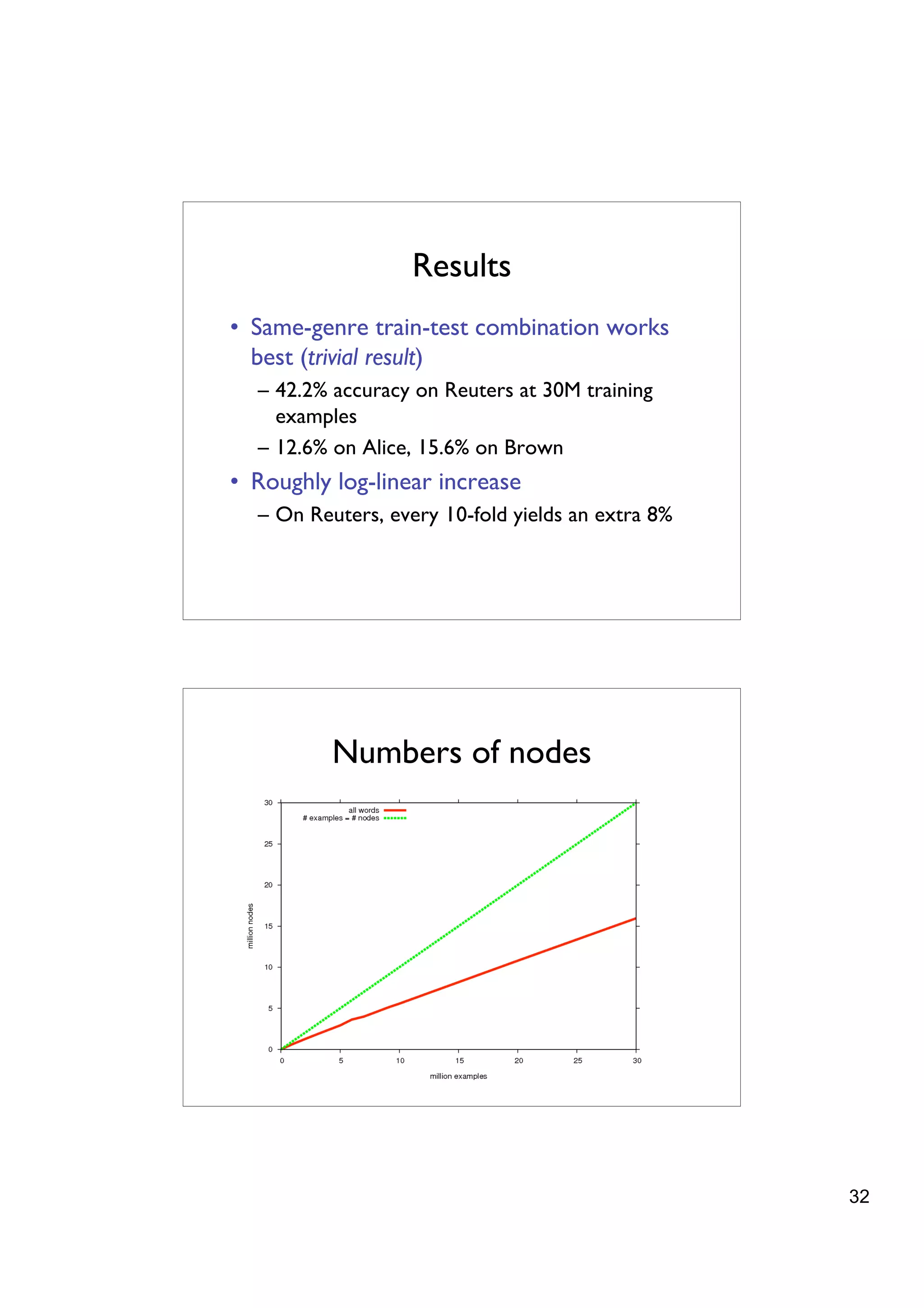 Results
• Same-genre train-test combination works
  best (trivial result)
  – 42.2% accuracy on Reuters at 30M training
    examples
  – 12.6% on Alice, 15.6% on Brown
• Roughly log-linear increase
  – On Reuters, every 10-fold yields an extra 8%




          Numbers of nodes




                                                   32
 