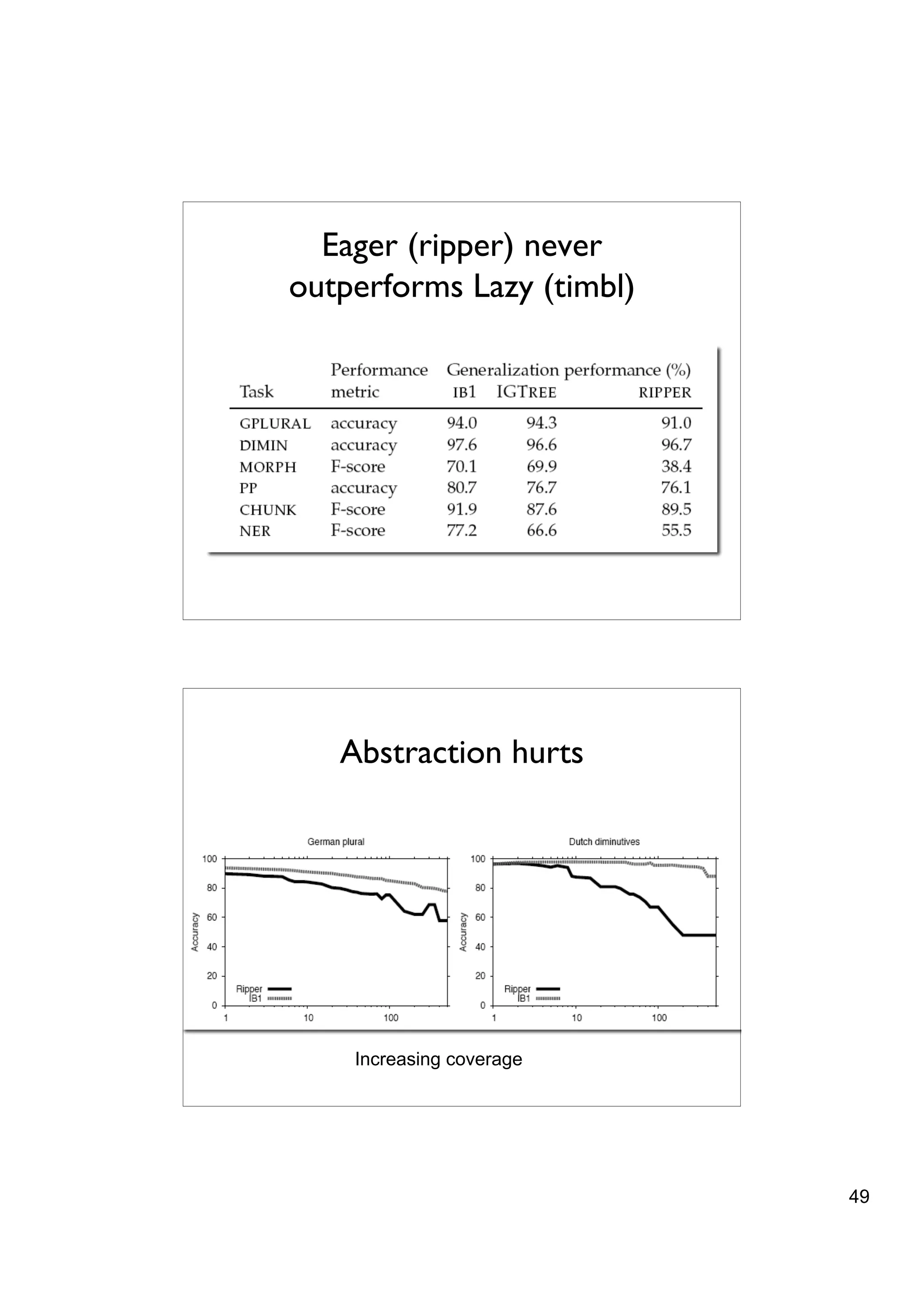 Eager (ripper) never
outperforms Lazy (timbl)




   Abstraction hurts




    Increasing coverage




                           49
 