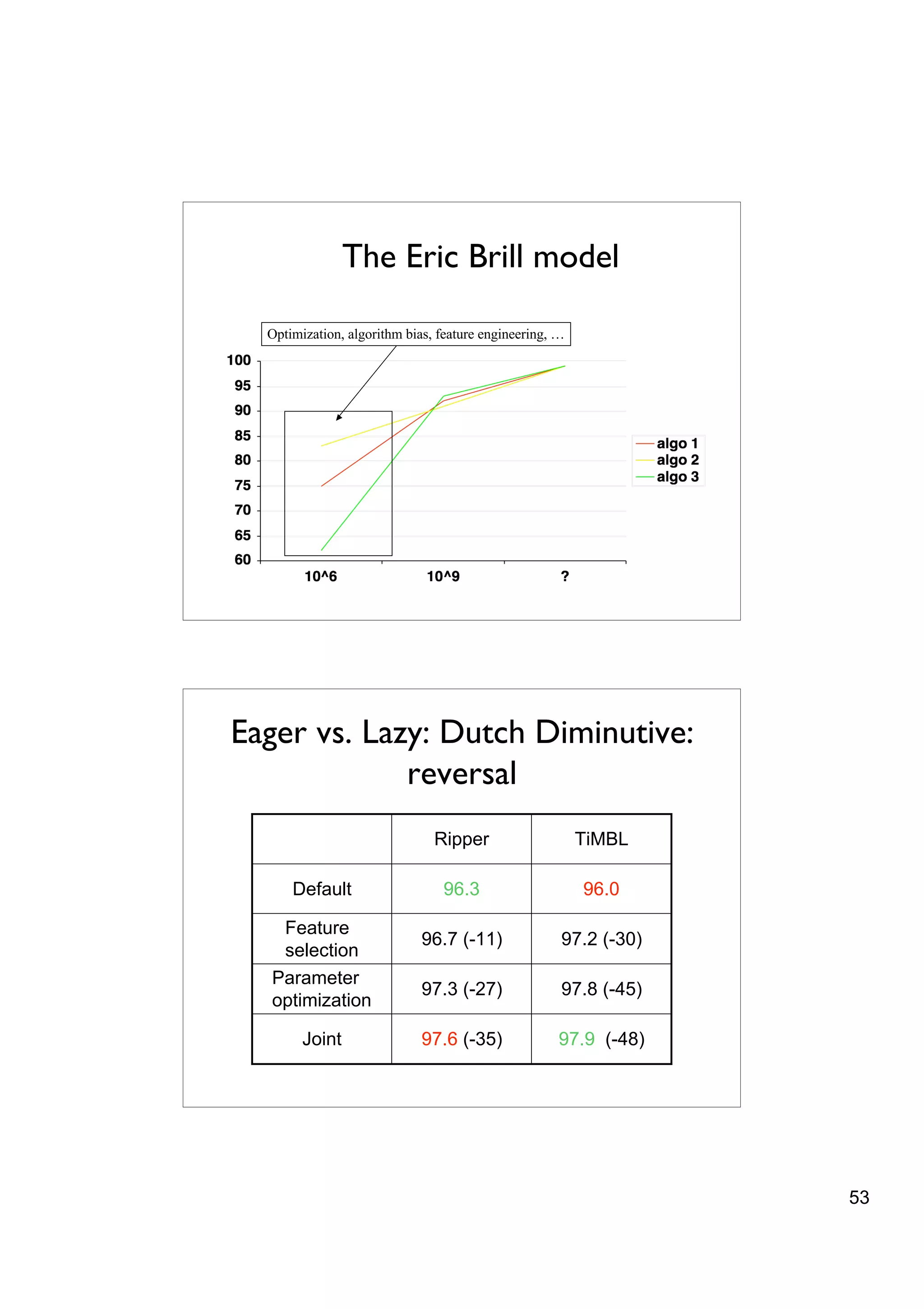 The Eric Brill model

  Optimization, algorithm bias, feature engineering, …




Eager vs. Lazy: Dutch Diminutive:
             reversal
                               Ripper                    TiMBL

      Default                   96.3                     96.0

   Feature
                            96.7 (-11)               97.2 (-30)
   selection
  Parameter
                            97.3 (-27)               97.8 (-45)
  optimization

        Joint               97.6 (-35)              97.9 (-48)




                                                                  53
 