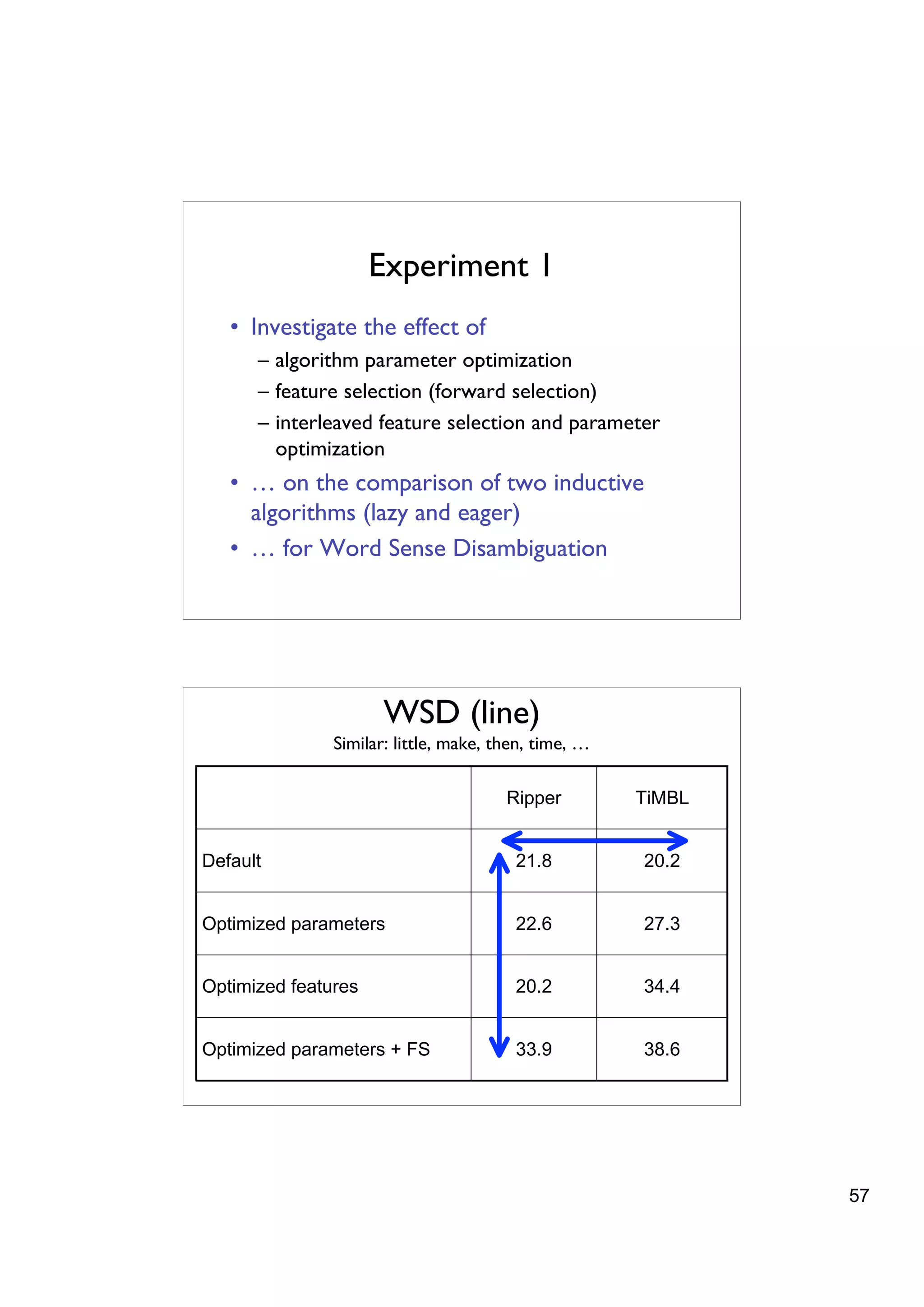 Experiment 1
   • Investigate the effect of
      – algorithm parameter optimization
      – feature selection (forward selection)
      – interleaved feature selection and parameter
        optimization
   • … on the comparison of two inductive
     algorithms (lazy and eager)
   • … for Word Sense Disambiguation




                      WSD (line)
               Similar: little, make, then, time, …

                                       Ripper         TiMBL


Default                                 21.8          20.2


Optimized parameters                    22.6          27.3


Optimized features                      20.2          34.4


Optimized parameters + FS               33.9          38.6




                                                              57
 