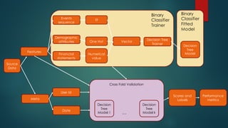 Source
Data
Features
Meta
User Id
Date
Events
sequence
Demographic
attributes
Financial
statements
TF
One Hot
Numerical
value
Vector
Decision Tree
Trainer
Binary
Classifier
Trainer
Binary
Classifier
Fitted
Model
Decision
Tree
Model
Cross Fold Validation
Decision
Tree
Model 1
Decision
Tree
Model k…
Scores and
Labels
Performance
metrics
 
