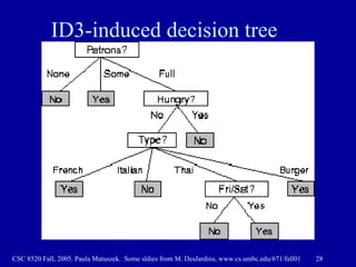 ID3-induced decision tree 