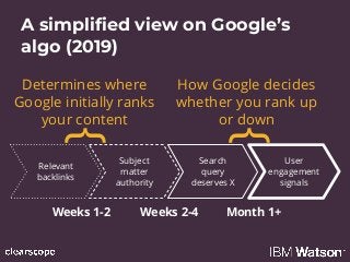Search
query
deserves X
A simplified view on Google’s
algo (2019)
How Google decides
whether you rank up
or down
{
Determi...