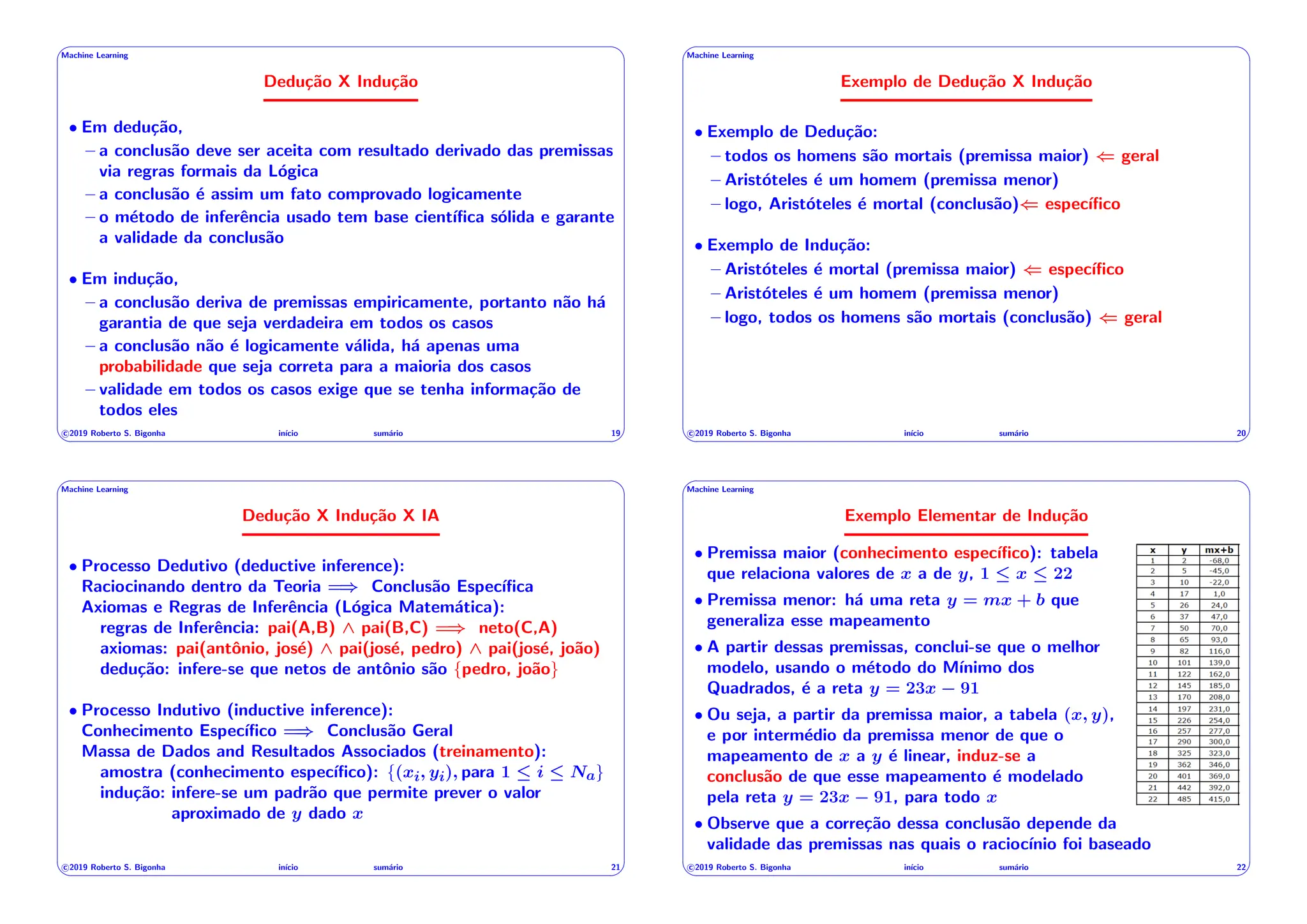 ' $
Machine Learning
Dedução X Indução
• Em dedução,
– a conclusão deve ser aceita com resultado derivado das premissas
via regras formais da Lógica
– a conclusão é assim um fato comprovado logicamente
– o método de inferência usado tem base cientı́fica sólida e garante
a validade da conclusão
• Em indução,
– a conclusão deriva de premissas empiricamente, portanto não há
garantia de que seja verdadeira em todos os casos
– a conclusão não é logicamente válida, há apenas uma
probabilidade que seja correta para a maioria dos casos
– validade em todos os casos exige que se tenha informação de
todos eles
c 2019 Roberto S. Bigonha inı́cio sumário 19
& %
' $
Machine Learning
Exemplo de Dedução X Indução
• Exemplo de Dedução:
– todos os homens são mortais (premissa maior) ( geral
– Aristóteles é um homem (premissa menor)
– logo, Aristóteles é mortal (conclusão)( especı́fico
• Exemplo de Indução:
– Aristóteles é mortal (premissa maior) ( especı́fico
– Aristóteles é um homem (premissa menor)
– logo, todos os homens são mortais (conclusão) ( geral
c 2019 Roberto S. Bigonha inı́cio sumário 20
& %
' $
Machine Learning
Dedução X Indução X IA
• Processo Dedutivo (deductive inference):
Raciocinando dentro da Teoria =) Conclusão Especı́fica
Axiomas e Regras de Inferência (Lógica Matemática):
regras de Inferência: pai(A,B) ^ pai(B,C) =) neto(C,A)
axiomas: pai(antônio, josé) ^ pai(josé, pedro) ^ pai(josé, joão)
dedução: infere-se que netos de antônio são {pedro, joão}
• Processo Indutivo (inductive inference):
Conhecimento Especı́fico =) Conclusão Geral
Massa de Dados and Resultados Associados (treinamento):
amostra (conhecimento especı́fico): {(xi, yi), para 1  i  Na}
indução: infere-se um padrão que permite prever o valor
aproximado de y dado x
c 2019 Roberto S. Bigonha inı́cio sumário 21
& %
' $
Machine Learning
Exemplo Elementar de Indução
• Premissa maior (conhecimento especı́fico): tabela
que relaciona valores de x a de y, 1  x  22
• Premissa menor: há uma reta y = mx + b que
generaliza esse mapeamento
• A partir dessas premissas, conclui-se que o melhor
modelo, usando o método do Mı́nimo dos
Quadrados, é a reta y = 23x 91
• Ou seja, a partir da premissa maior, a tabela (x, y),
e por intermédio da premissa menor de que o
mapeamento de x a y é linear, induz-se a
conclusão de que esse mapeamento é modelado
pela reta y = 23x 91, para todo x
• Observe que a correção dessa conclusão depende da
validade das premissas nas quais o raciocı́nio foi baseado
c 2019 Roberto S. Bigonha inı́cio sumário 22
& %
 
