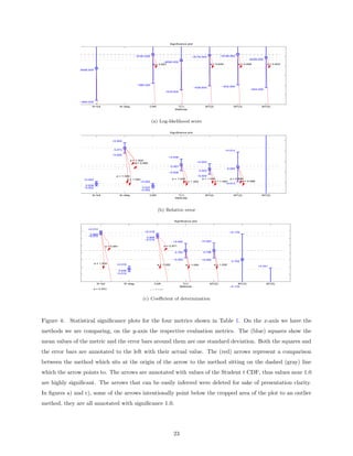 Significance plot




                                                                  −8162.000                                       −8176.000            −8158.000
                                                                                                                                                             −8226.000
                                                                                       −8282.000
                                                                                a = 0.657                                      a = 0.649               a = 0.658          a = 0.623

                −8448.000




                                                                   −598.300
                                                                                                                                        −632.000
                                                                                                                   −638.600
                                                                                                                                                               −624.200
                                                                                          −616.600



                    −664.200
                           N−full                     N−diag                  CAR                  T(1)                    MT(2)                   MT(3)              MT(5)
                                                                                                  Methods




                                                                               (a) Log-likelihood score

                                                                                              Significance plot


                                              +0.005


                                                0.073                                                                                      +0.014
                                              −0.005
                                                                                             +0.006
                                                               a = 1.000
                                                                  a = 0.995                                          +0.005
                                                                                                0.057
                                                                                                                                               0.055
                                                                                                                       0.053
                                                                                             −0.006
                                                 a = 1.000                                                        −0.005
                      +0.002                             a = 1.000                              a = 1.000            a = 1.000          a = 0.996
                                                                      +0.002                              a = 1.000          a = 1.000          a = 0.998
                                                                                                                                     −0.014
                       0.039
                      −0.002                                           0.037
                                                                      −0.002

                           N−full                     N−diag                  CAR                  T(1)                    MT(2)                   MT(3)              MT(5)
                                                                                                  Methods




                                                                                    (b) Relative error

                                                                                                  Significance plot


                        +0.012
              0.9                                                        +0.016                                                                 +0.176
                         0.889
                        −0.012
             0.85                                                         0.868
                                                                         −0.016
                                                                                                 +0.050                 +0.052
              0.8                         a = 0.991                                       a = 0.971

             0.75                                                                                 0.765                  0.766


              0.7                                                                                −0.050                 −0.052
                                                                                                                                                 0.704
                               a = 1.000          +0.019                            a = 1.000              a = 1.000               a = 1.000
                                                                                                                                                                   +0.341
             0.65
                                                   0.638
              0.6                                 −0.019


             0.55
                                 N−full                 N−diag                  CAR                      T(1)                  MT(2)                 MT(3)                MT(5)
                                                                                                        Methods                                 −0.176
                           a = 0.953                                          a = 0.946


                                                                       (c) Coeﬃcient of determination



Figure 4: Statistical signiﬁcance plots for the four metrics shown in Table 1. On the x-axis we have the
methods we are comparing, on the y-axis the respective evaluation metrics. The (blue) squares show the
mean values of the metric and the error bars around them are one standard deviation. Both the squares and
the error bars are annotated to the left with their actual value. The (red) arrows represent a comparison
between the method which sits at the origin of the arrow to the method sitting on the dashed (gray) line
which the arrow points to. The arrows are annotated with values of the Student t CDF, thus values near 1.0
are highly signiﬁcant. The arrows that can be easily inferred were deleted for sake of presentation clarity.
In ﬁgures a) and c), some of the arrows intentionally point below the cropped area of the plot to an outlier
method, they are all annotated with signiﬁcance 1.0.




                                                                                                 23
 