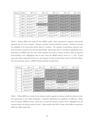 Sensor       mean           ∆t = 1           ∆t = 2            ∆t = 5               ∆t = 7           ∆t = 10

     1            193.5   23.6(2.3)0.712    28.2(5.8)0.943    42.6(3.0)1.000      52.7(2.5)1.000     61.1(3.5)1.000
     2            326.0   44.6(3.6)0.967    34.0(4.7)0.958    78.8(6.1)1.000      94.4(7.3)1.000     92.6(7.8)1.000
     3            357.0   37.4(2.6)0.216    40.6(5.8)0.597    67.9(2.2)1.000      79.5(1.9)1.000     88.6(2.7)1.000
     4            255.7   29.5(3.1)0.766    39.0(5.5)0.991    39.7(8.1)0.999     39.1(11.0)1.000     38.4(7.4)1.000
     5            280.7   28.1(6.7)0.741    30.2(7.7)0.965    33.7(8.1)0.999      29.8(5.3)0.999     33.4(9.8)1.000
     6            276.2   20.7(1.2)0.341   32.4(13.1)0.668    29.9(7.1)0.954      36.8(4.0)0.999     39.2(6.7)0.997
     7            263.2   40.6(5.8)0.009    40.4(2.9)0.000    45.9(4.0)0.000      47.9(6.3)0.000     48.7(3.1)0.000
     8            206.1   31.1(2.8)0.544    38.7(4.7)0.000    40.1(4.4)0.000      40.6(3.7)0.003     42.1(7.4)0.487


Table 3: Volume RMS error results for best ARMA models. Rows correspond to segments, downstream
segments have the lower numbers. Columns represent selected prediction horizons. Prediction horizons
are multiplies of the observation period which is 5 minutes. The numbers in parentheses represent stan-
dards deviations computed over 20 experimental folds. Superscripts close to 1.0 indicate signiﬁcantly better
performance of ARMA than the naive model (numbers not shown in interest of space) under an unpaired
heteroscedastic t-test. Highlighted cells are those where the ARMA model is better at α = 0.01. To help
assess the relative magnitude of the error, each segment’s average 5-minute ﬂow is given in the ﬁrst column.
Note the anomalous sensor 7, ARMA learning probably diverged there.



         Sensor            ∆t = 1            ∆t = 2             ∆t = 5               ∆t = 7             ∆t = 10

         1           44.4(3.3)0.000    29.3(8.1)0.314    27.3(7.0)1.000        31.3(8.7)1.000      34.7(6.3)1.000
         2           73.8(1.4)0.000    58.9(6.9)0.000   62.5(11.2)1.000    57.8(12.2)1.000      59.6(15.0)1.000
         3          50.7(12.2)0.000   44.3(23.3)0.249   47.3(11.8)1.000        48.9(8.1)1.000   51.6(24.4)1.000
         4          47.5(11.9)0.000   40.6(17.7)1.000    49.5(8.0)0.000    38.2(13.9)1.000      30.7(10.9)0.992
         5          38.1(18.5)0.018   42.2(18.2)1.000   40.1(11.6)0.029        32.5(4.3)1.000   32.0(16.3)0.627
         6          40.1(11.2)0.000   47.2(17.7)1.000   40.8(11.9)0.001        41.4(5.9)0.005   42.1(12.7)0.189
         7           53.5(9.7)0.000   51.8(18.2)1.000   51.0(11.7)0.040    48.0(12.1)0.487         46.1(8.5)0.893
         8           43.3(4.5)0.000    28.3(4.1)1.000    25.2(7.9)1.000        23.8(7.3)1.000      26.5(3.1)1.000


Table 4: Volume RMS error results for the dynamic model, segments in columns, prediction horizon in rows.
The superscripts are the values of Student t cumulative distribution for signiﬁcance of diﬀerence. Values
near 0.0 indicate ARMA is better, values near 1.0 mean the dynamic model is better. Highlighted are the
instances where the dynamic model is better. Values smaller than 0.001 or larger than 0.999 are reported as
0.000 and 1.000, respectively.




                                                         44
 