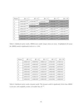 Sensor              ∆t = 1            ∆t = 2            ∆t = 5             ∆t = 7           ∆t = 10

        1            4.68(0.04)0.000   4.73(0.08)0.000   5.18(0.05)0.000    5.49(0.08)1.000   5.61(0.11)1.000
        2            5.19(0.06)0.000   5.13(0.04)0.000   5.67(0.08)1.000    5.85(0.02)1.000   5.91(0.11)1.000
        3            5.20(0.05)0.000   5.23(0.09)1.000   5.64(0.04)1.000    5.79(0.02)1.000   5.83(0.11)1.000
        4            4.98(0.15)0.322   5.08(0.19)0.001   5.34(0.11)0.001    5.39(0.16)0.000   5.40(0.10)0.000
        5            4.91(0.08)0.116   4.85(0.09)0.002   5.24(0.08)0.000    5.13(0.14)0.000   5.13(0.16)0.000
        6            4.72(0.07)0.033   4.88(0.18)0.118   5.06(0.12)0.000    5.12(0.09)0.000   5.18(0.17)0.007
        7            5.21(0.10)0.995   5.08(0.12)1.000   5.27(0.07)1.000    5.42(0.11)1.000   5.38(0.11)1.000
        8            4.90(0.05)1.000   5.30(0.40)1.000   5.26(0.10)1.000    5.20(0.11)1.000   5.19(0.05)1.000


Table 5: Likelihood metric results, ARMA/naive model. Larger values are worse. A highlighted cell means
the ARMA model is signiﬁcantly better at α = 0.01.




                 Sensor          ∆t = 1         ∆t = 2         ∆t = 5          ∆t = 7         ∆t = 10
                 1          3.62(0.12)+    3.63(0.04)+    3.66(0.11)+      3.72(0.16)+   3.73(0.14)+
                 2          3.11(0.07)+    3.09(0.02)+    3.12(0.02)+      3.11(0.05)+   3.13(0.03)+
                 3          3.07(0.08)+    3.08(0.04)+    3.10(0.07)+      3.04(0.02)+   3.07(0.01)+
                 4          3.08(0.04)+    3.11(0.01)+    3.11(0.10)+      3.06(0.04)+   3.05(0.02)+
                 5          2.94(0.02)+    2.95(0.02)+    2.92(0.01)+      2.89(0.02)+   2.90(0.01)+
                 6          3.22(0.08)+    3.21(0.11)+    3.21(0.09)+      3.18(0.13)+   3.26(0.14)+
                 7          3.67(0.17)+    3.53(0.17)+    3.56(0.09)+      3.49(0.21)+   3.36(0.10)+
                 8          3.05(0.01)+    3.09(0.03)+    2.99(0.02)+      3.01(0.03)+   3.00(0.04)+


Table 6: Likelihood metric results, dynamic model. The dynamic model is signiﬁcantly better than ARMA
in all cases, with negligible p-values, all smaller than 10−15 .




                                                          45
 