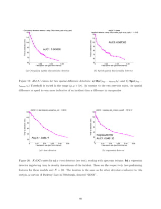 AMOC − Occupancy deviation detector, using Diff(s1down_spd−s1up_spd) − 10:24:12                                                                AMOC − Speed
         120                                                                                                           deviation detector, using Diff(s1down_spd−s1up_spd) − 11:29:8
                                                                                                                        120
                                  110
                                                                                                                              110
        Time to detection (min)




                                                                                                    Time to detection (min)
                                  100                                                                                         100                    AUC1: 0.987360
                                                                                                                               90
                                   90
                                                         AUC1: 1.045608                                                        80
                                   80
                                                                                                                               70
                                   70
                                                                                                                               60

                                   60                                                                                          50
                                     0             0.02           0.04           0.06                                            0             0.02           0.04           0.06
                                               False alarm rate (per 5min interval)                                                        False alarm rate (per 5min interval)


                                  (a) Occupancy spatial discontinuity detector                                                  (b) Speed spatial discontinuity detector



  Figure 19: AMOC curves for two spatial diﬀerence detectors: a) Occ(sup − sdown , t0 ) and b) Spd(sup −
  sdown , t0 ) Threshold is varied in the range (µ, µ + 5σ). In contrast to the two previous cases, the spatial
  diﬀerence in speed is even more indicative of an incident than a diﬀerence in occupancies




                                         AMOC − t−test detector usings1up_vol − 13:8:53                                              AMOC − regress_det_s1down_occleft − 15:12:37
                                  120                                                                                         120


                                  100                                                                                         100
        Time to detection (min)




                                                                                                    Time to detection (min)




                                                                                                                               80
                                   80

                                                                                                                               60
                                   60

                                                                                                                               40
                                   40
                                                                                                                                     Regress/I376W
                                                                                                                               20
                                          AUC1: 1.038877                                                                             AUC1: 0.849130
                                   20
                                                                                                                                0
                                     0         0.01      0.02       0.03      0.04      0.05                                     0         0.01      0.02       0.03      0.04      0.05
                                               False alarm rate (per 5min interval)                                                        False alarm rate (per 5min interval)


                                                   (a) t-test detector                                                                      (b) regression detector



  Figure 20: AMOC curves for a) a t-test detector (see text), working with upstream volume. b) a regression
  detector registering drop in density downstream of the incident. These are the respectively best-performing
  features for these models and N = 10. The location is the same as for other detectors evaluated in this
  section, a portion of Parkway East in Pittsburgh, denoted “I376W”.




                                                                                               80
 