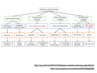 http://en.proft.me/2015/12/24/types-machine-learning-algorithms/
http://www.apress.com/us/book/9781484223338
 