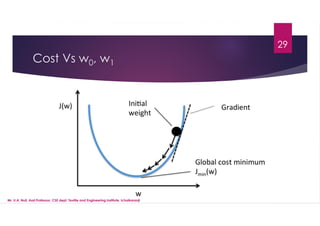 Cost Vs w0, w1
29
Mr. U.A. Nuli, Asst.Professor, CSE dept, Textile and Engineering Institute, Ichalkaranji
 
