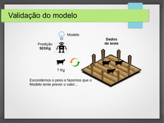 Validação do modelo
Modelo
Dados
de teste
? Kg
Predição
501Kg
Escondemos o peso e fazemos que o
Modelo tente prever o valor...
 