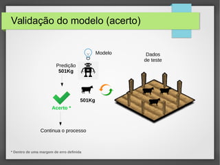 Modelo Dados
de teste
501Kg
Predição
501Kg
Acerto *
Continua o processo
Validação do modelo (acerto)
* Dentro de uma margem de erro definida
 
