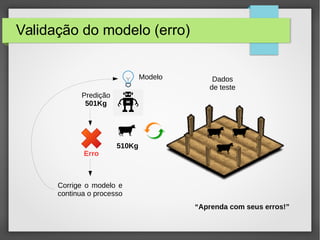 Modelo Dados
de teste
510Kg
Predição
501Kg
Erro
Corrige o modelo e
continua o processo
Validação do modelo (erro)
“Aprenda com seus erros!”
 