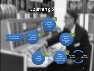 Learning Steps
6
Collect /
Update User
Data
1
Create /
Update
Training Set
data
2
Create /
Update
algorithm for
training data
Update
Algorithm
Validate
Algorithm
3
Create
predictive
model
4
New real-time
observations
A/B Test &
Launch on
production
5
 