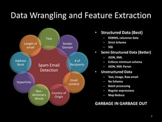 Data Wrangling and Feature Extraction
7
Spam Email
Detection
Title
Sender
Domain
# of
Recipients
Email
content
Country of
Origin
Non-
dictionary
Words
Hyperlinks
Address
Book
Length of
email
• Structured Data (Best)
– RDBMS, columnar data
– Strict Schema
– SQL
• Semi-Structured Data (Better)
– JSON, XML
– Enforce minimum schema
– JSON, XML Parser
• Unstructured Data
– Text, Image, Raw email
– No Schema
– Batch processing
– Regular expressions
– Map Reduce
GARBAGE IN GARBAGE OUT
 
