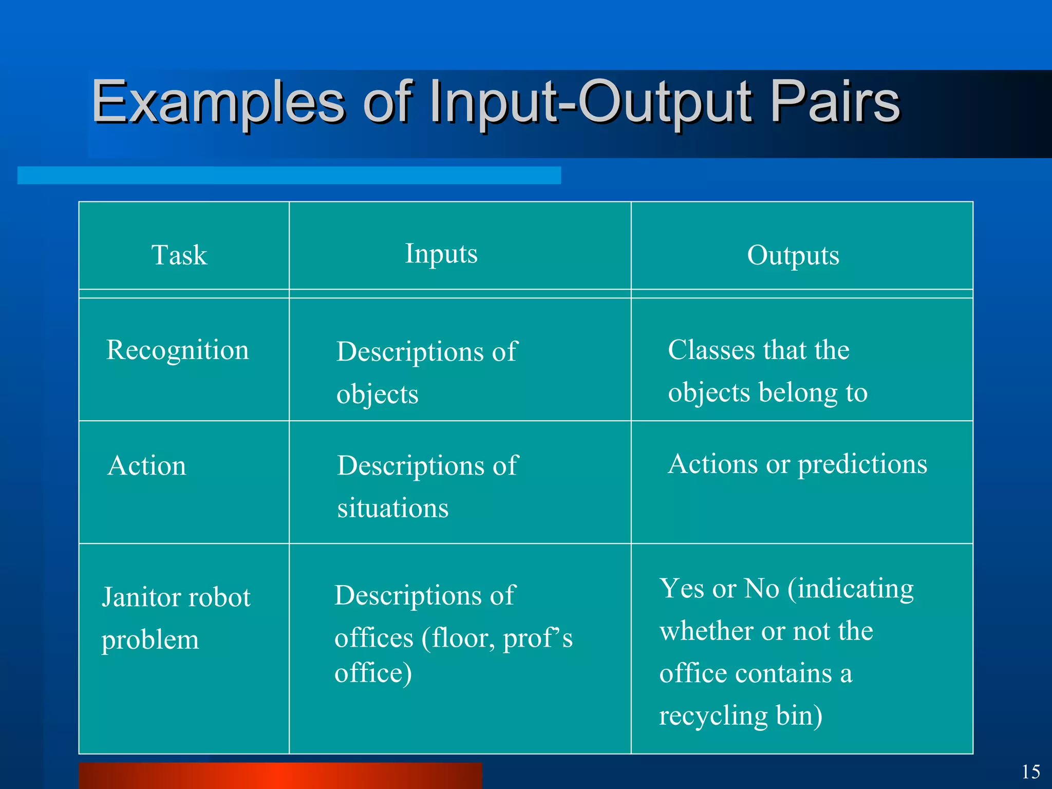 Examples of Input-Output Pairs Task Inputs Outputs Recognition Action Janitor robot problem Descriptions of objects Classes that the objects belong to Actions or predictions Descriptions of  situations Descriptions of offices (floor, prof’s office) Yes or No (indicating whether or not the office contains a  recycling bin) 
