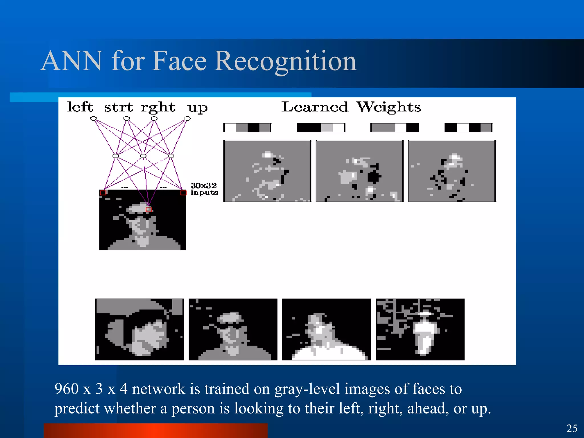 ANN for Face Recognition 960 x 3 x 4 network is trained on gray-level images of faces to predict whether a person is looking to their left, right, ahead, or up. 