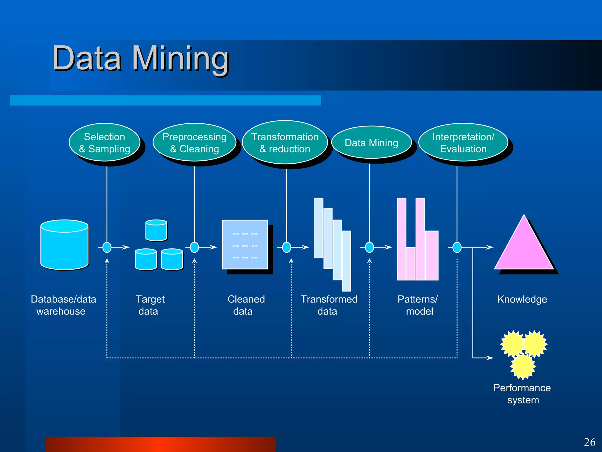 Data Mining -- -- -- -- -- -- -- -- -- Target  data Cleaned data Transformed data Patterns/ model Knowledge Database/data warehouse Selection & Sampling Preprocessing & Cleaning Transformation & reduction Interpretation/ Evaluation Data Mining Performance system 