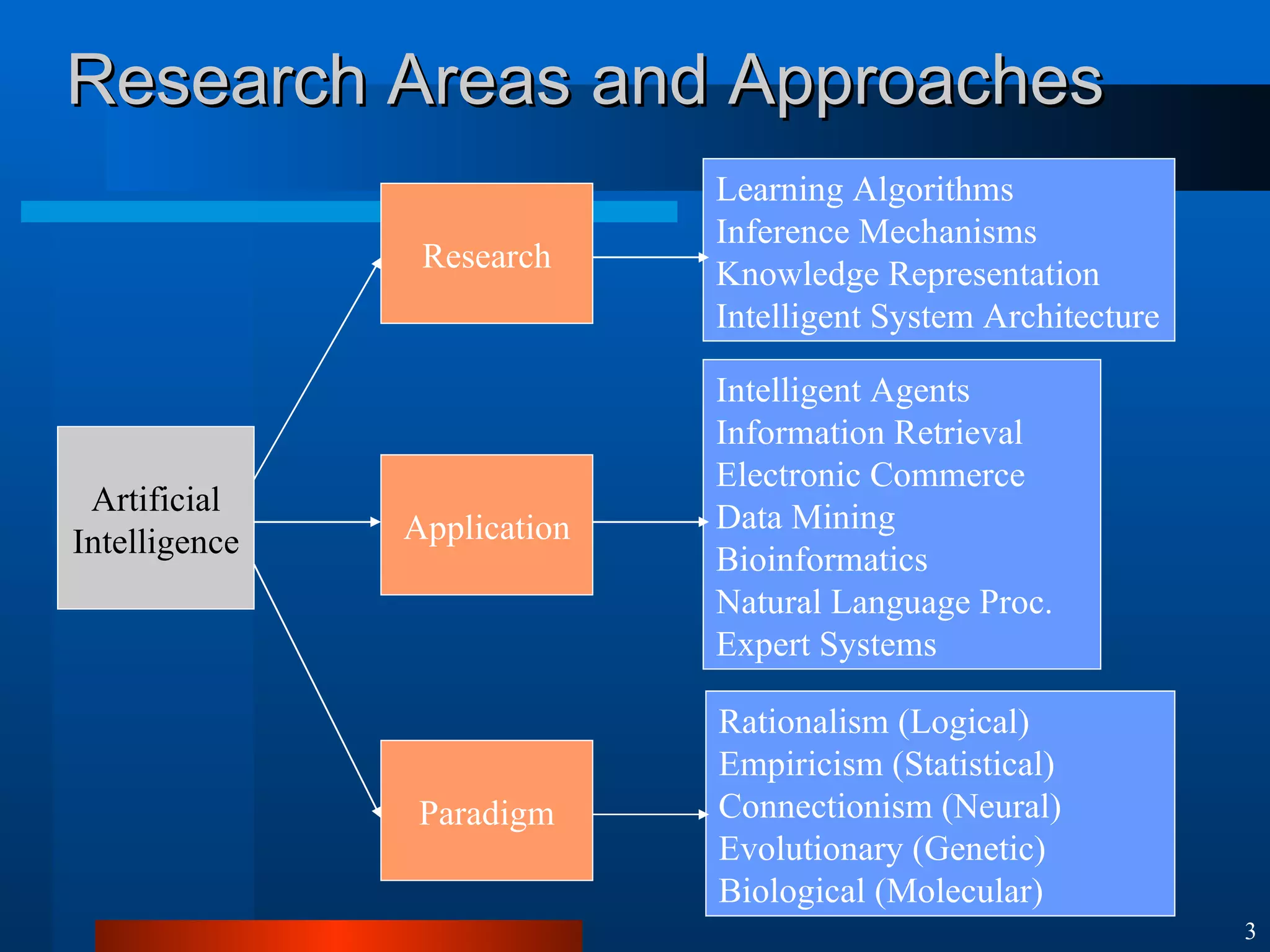 Research Areas and Approaches Artificial Intelligence Research Rationalism (Logical) Empiricism (Statistical) Connectionism (Neural) Evolutionary (Genetic) Biological (Molecular) Paradigm Application Intelligent Agents Information Retrieval Electronic Commerce Data Mining Bioinformatics Natural Language Proc. Expert Systems Learning Algorithms Inference Mechanisms Knowledge Representation Intelligent System Architecture 