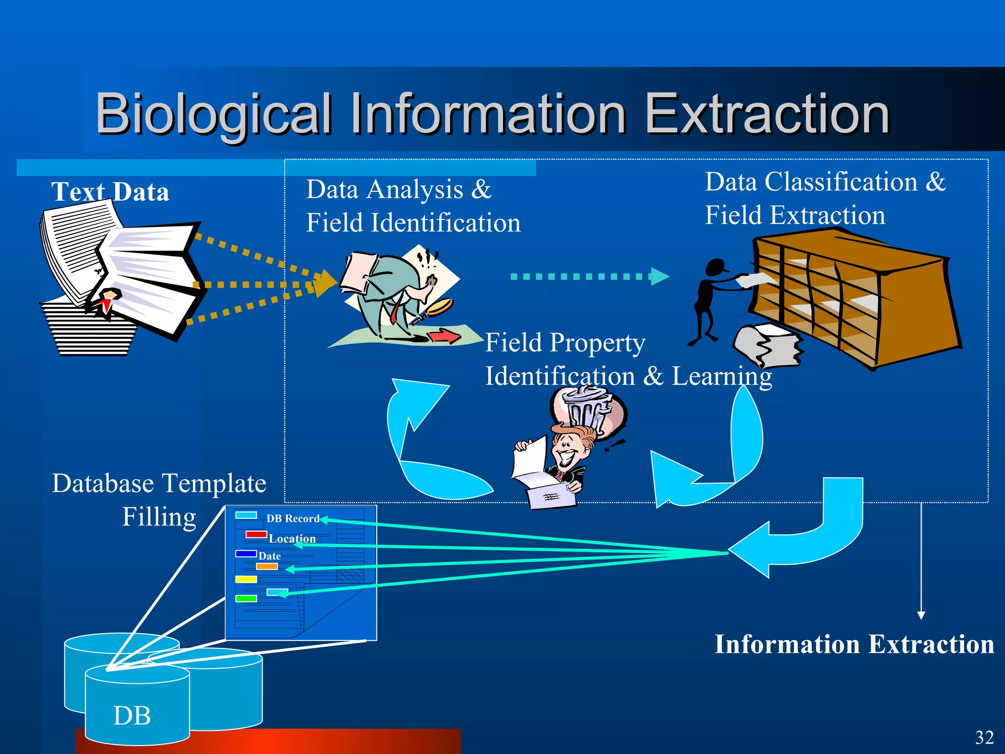 Biological Information Extraction Database Template Filling Data Analysis & Field Identification Data Classification & Field Extraction Information Extraction Field Property Identification & Learning Text Data DB Location Date DB Record 