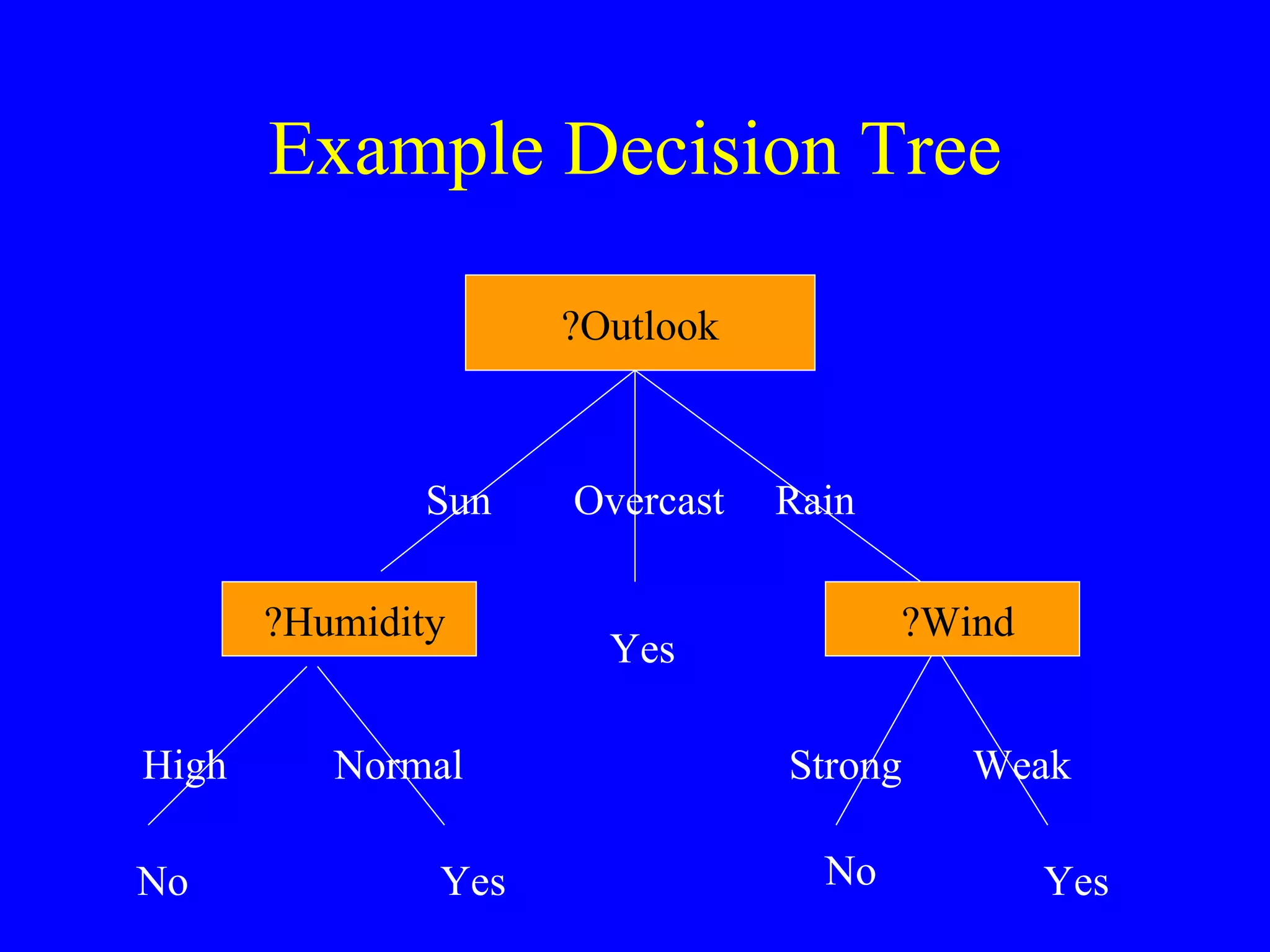 Example Decision Tree Outlook? Humidity?  Wind?  Yes Yes Yes No No Sun Overcast Rain High Normal Strong Weak 