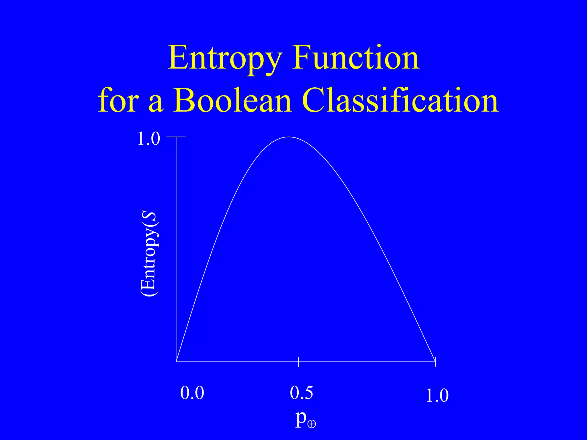 Entropy Function  for a Boolean Classification p  1.0  0.0  0.5  Entropy( S ) 1.0  