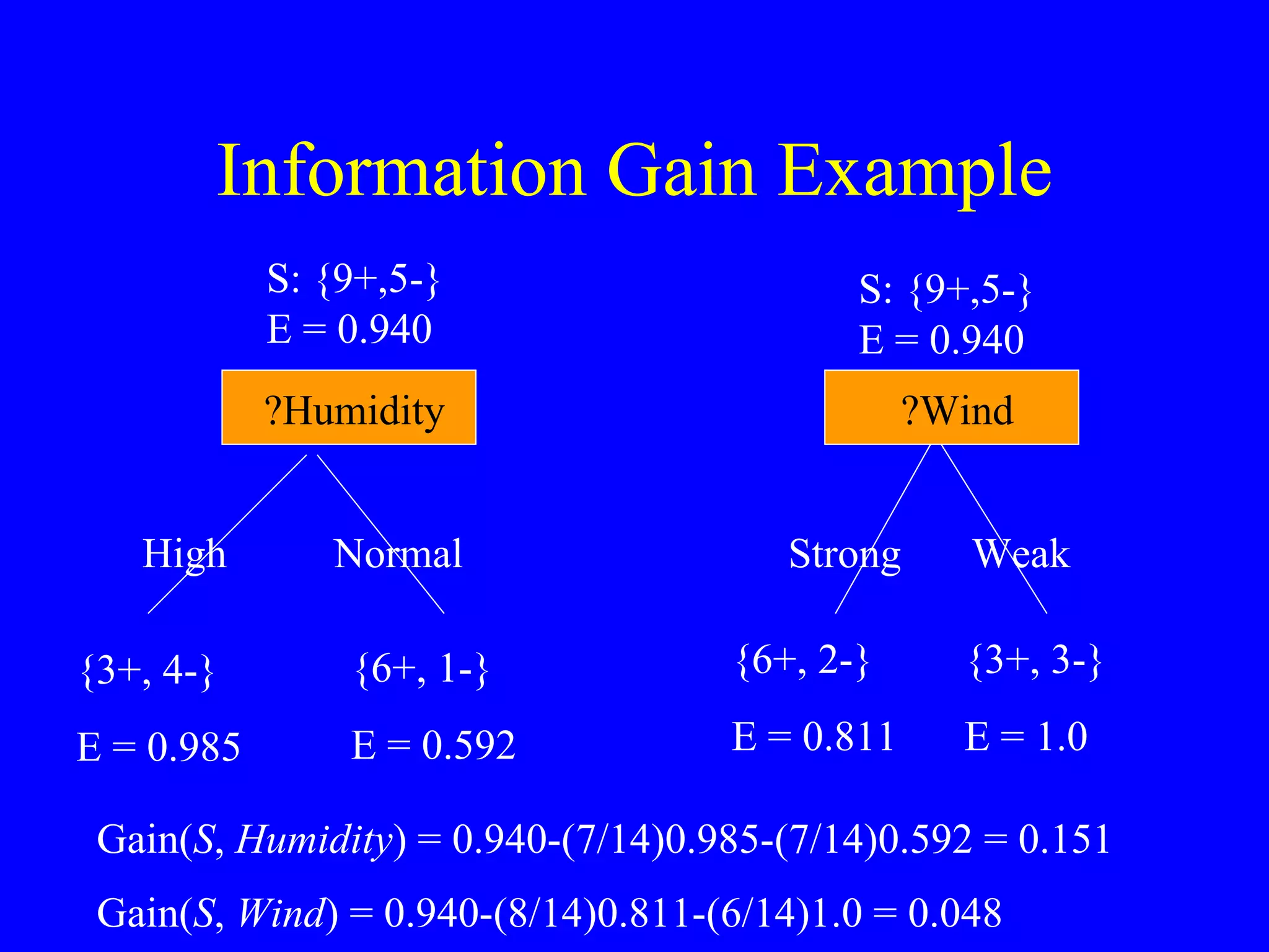 Information Gain Example Humidity?  Wind?  {3+, 4-} E = 0.985 High Normal Strong Weak S: {9+,5-} E = 0.940 S: {9+,5-} E = 0.940 {6+, 1-} E = 0.592 {6+, 2-} E = 0.811 {3+, 3-} E = 1.0 Gain( S ,  Humidity ) = 0.940-(7/14)0.985-(7/14)0.592 = 0.151 Gain( S ,  Wind ) = 0.940-(8/14)0.811-(6/14)1.0 = 0.048 
