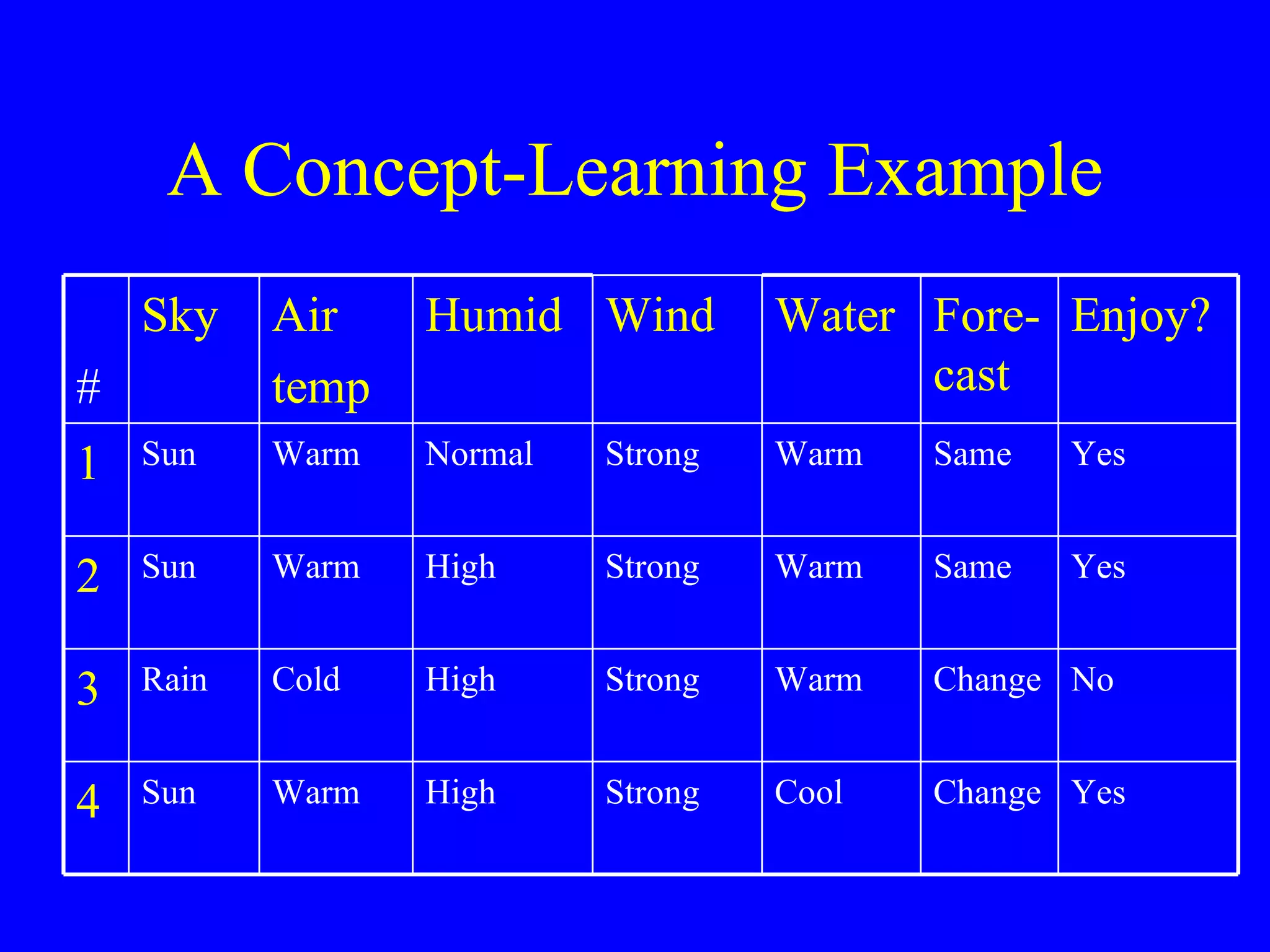 A Concept-Learning Example Enjoy? Fore-cast Water Wind Humid Air  temp Sky # Yes Same Warm Strong Normal Warm Sun 1 Yes Same Warm Strong High Warm Sun 2 No Change Warm Strong High Cold Rain 3 Yes Change Cool Strong High Warm Sun 4 
