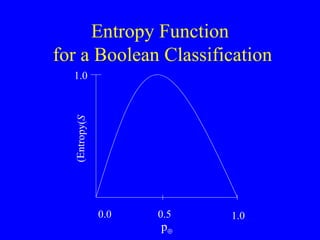 Entropy Function  for a Boolean Classification p  1.0  0.0  0.5  Entropy( S ) 1.0  