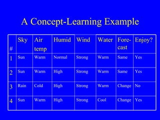 A Concept-Learning Example Enjoy? Fore-cast Water Wind Humid Air  temp Sky # Yes Same Warm Strong Normal Warm Sun 1 Yes Same Warm Strong High Warm Sun 2 No Change Warm Strong High Cold Rain 3 Yes Change Cool Strong High Warm Sun 4 