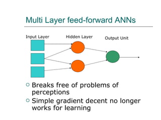 Multi Layer feed-forward ANNs Breaks free of problems of perceptions Simple gradient decent no longer works for learning Input Layer Output Unit Hidden Layer 