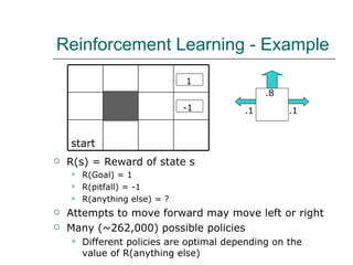Reinforcement Learning - Example R(s) = Reward of state s R(Goal) = 1 R(pitfall) = -1 R(anything else) = ? Attempts to move forward may move left or right Many (~262,000) possible policies Different policies are optimal depending on the value of R(anything else) start -1 1 .1 .1 .8 