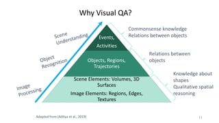 11Adapted from (Aditya et al., 2019)
Events,
Activities
Objects, Regions,
Trajectories
Scene Elements: Volumes, 3D
Surfaces
Image Elements: Regions, Edges,
Textures
Knowledge about
shapes
Qualitative spatial
reasoning
Relations between
objects
Commonsense knowledge
Relations between objects
Why Visual QA?
 