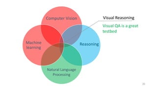 20
Reasoning
Computer Vision
Natural Language
Processing
Machine
learning
Visual Reasoning
Visual QA is a great
testbed
 